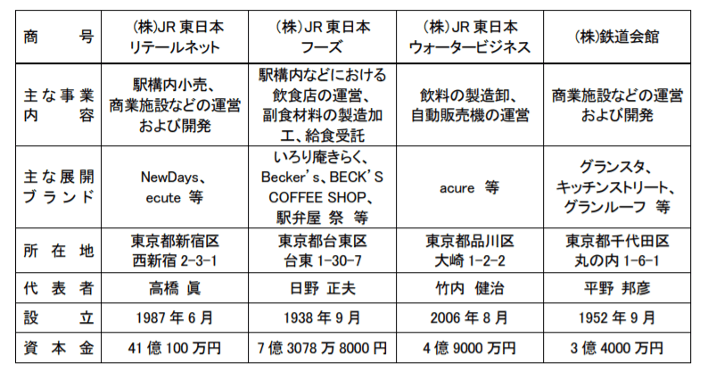各社の会社概要