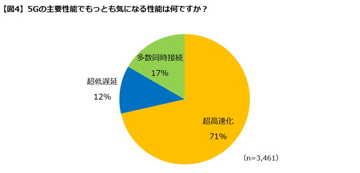 【図４】主要性能で気になるもの