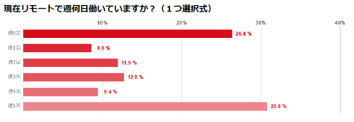 図1:現在リモートで週何日働いていますか?