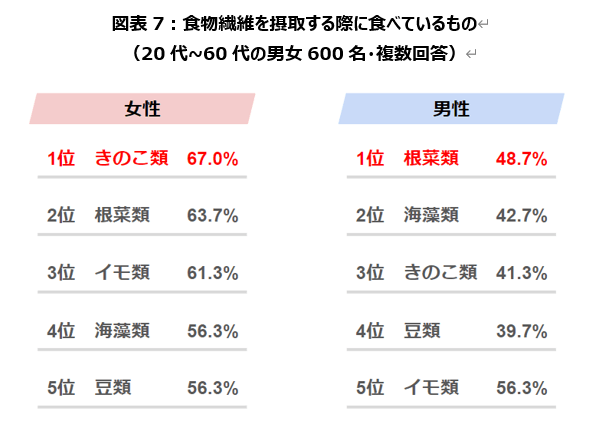 図表7