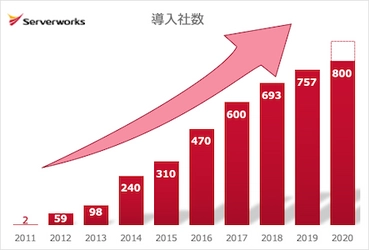 サーバーワークス、 アマゾン ウェブ サービス(AWS)導入実績が800社を突破