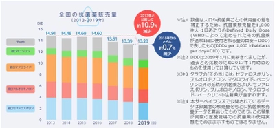 より一層の抗菌薬適正使用の推進を　 全国抗菌薬販売量2019年調査データ 2020年4月27日公開