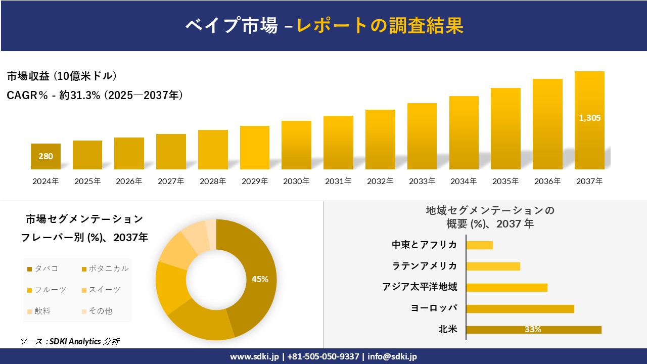 ベイプ市場の発展、傾向、需要、成長分析および予測2025ー2037年