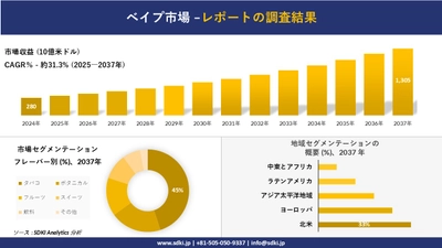 ベイプ市場の発展、傾向、需要、成長分析および予測2025ー2037年