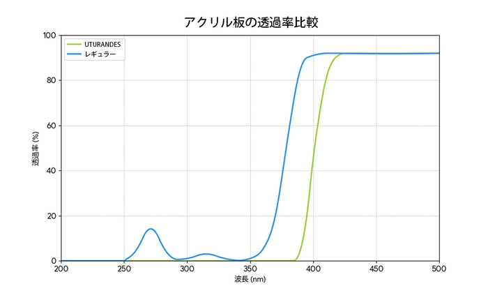 アクリル板の透過率比較