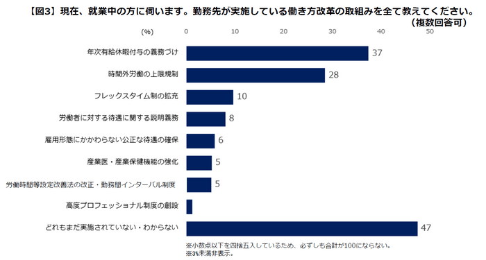 勤務先が実施している取り組み（図3）