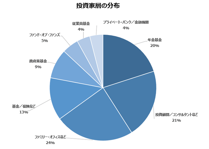 投資家層の分布