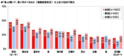 マルハニチロ調べ　 砂浜が似合う女性有名人　 1位「浅尾美和さん」 2位「アグネス・ラムさん」 3位「ローラさん」と「小島瑠璃子さん」