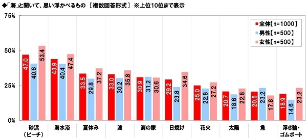 「海」と聞いて思い浮かべるもの