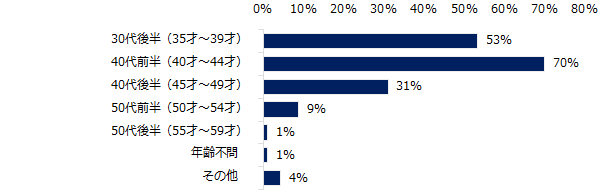 女性管理職の採用において、特に需要が高い人材の「年齢層」は何ですか？（複数回答可）