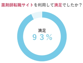 「薬剤師転職サイト利用について」のアンケートを実施　 薬剤師 転職情報メディア＜ハッピーファーマシスト＞