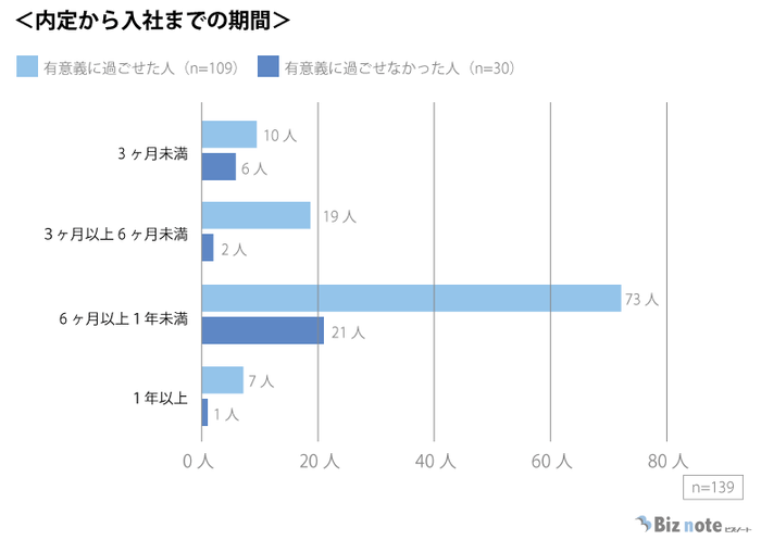 内定から入社までの期間を表すグラフ