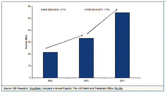 世界の筋骨格疾患治療薬の市場