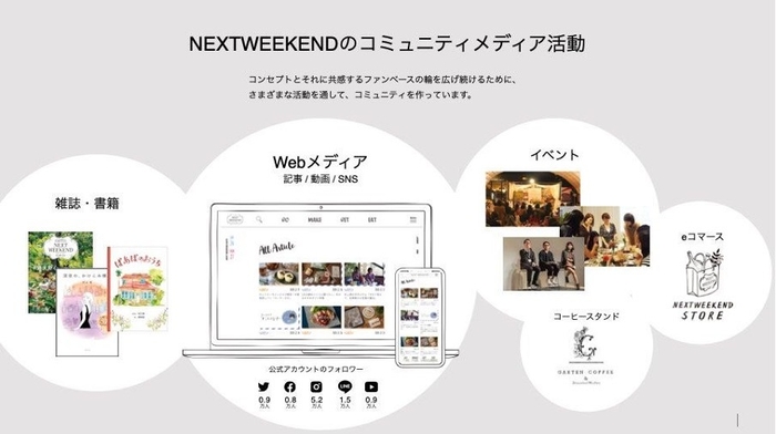 NEXTWEEKENDのコミュニティメディア活動概念図