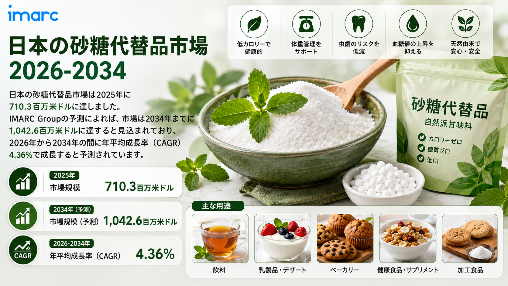 日本砂糖代替品市場は2034年までに米ドル 1,042.6 百万に達すると予測されており、より健康的で低カロリーの甘味料オプションへの需要が高まり続ける中、4.36%のCAGRで成長すると見込まれています