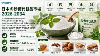 日本砂糖代替品市場は2034年までに米ドル 1,042.6 百万に達すると予測されており、より健康的で低カロリーの甘味料オプションへの需要が高まり続ける中、4.36%のCAGRで成長すると見込まれています