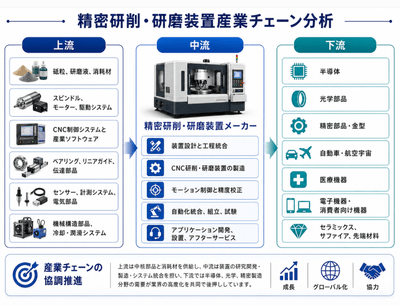 上記の図表/データは、QYResearchの最新レポート「精密研削・研磨装置世界市場調査レポート 2026-2032」から抜粋したものです。