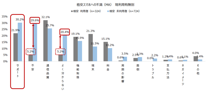 格安スマホへの不満（MA）現利用有無別