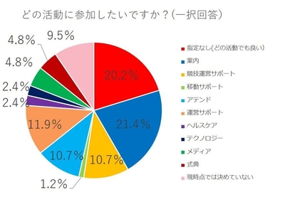 オリンピックボランティアのどの活動に参加したいですか?