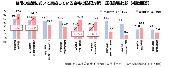 積水ハウス株式会社 住生活研究所「自宅における防犯調査(2023年)」