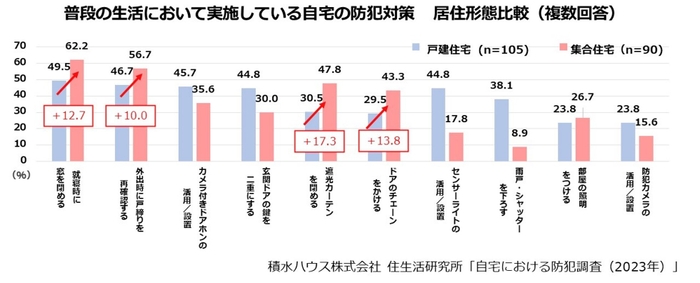 積水ハウス株式会社 住生活研究所「自宅における防犯調査(2023年)」