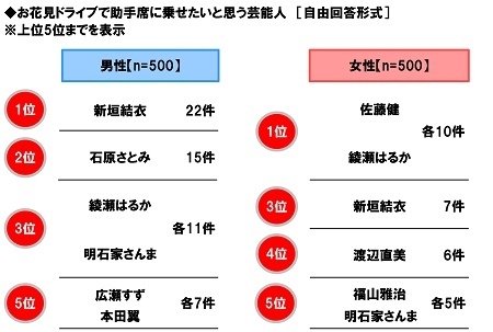 お花見ドライブで助手席に乗せたいと思う芸能人