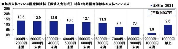 毎月支払っている医療保険料