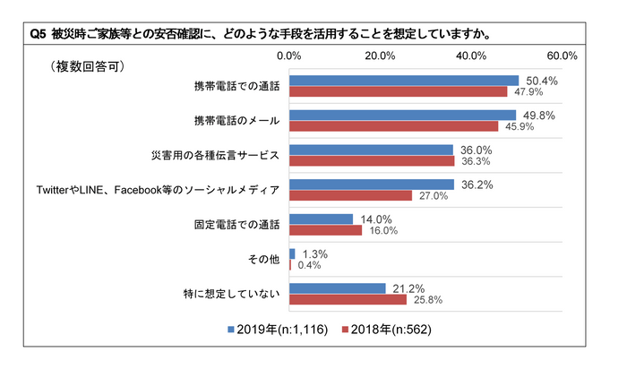 地震被災時の安否確認方法