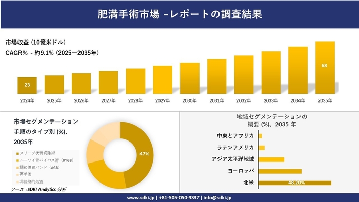 肥満手術市場レポート概要