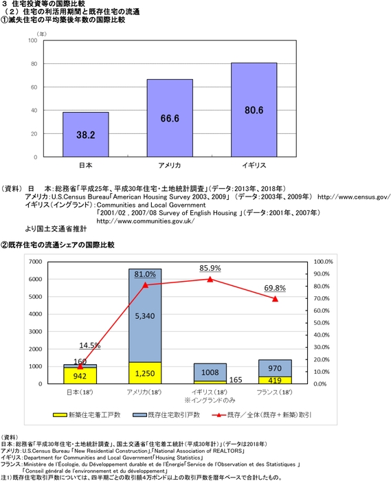 滅失住宅の平均築後年数