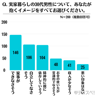 実家暮らしの30代男性のイメージ