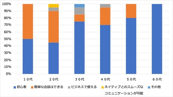 ＜2:学びたい言語の語学レベル＞