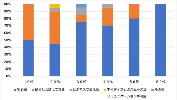 ＜2:学びたい言語の語学レベル＞