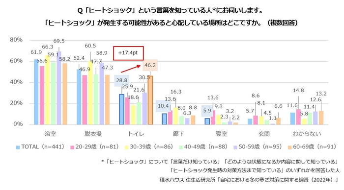 積水ハウス 住生活研究所「自宅における冬の寒さ対策に関する調査(2022年)」