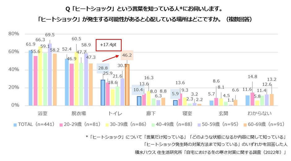 積水ハウス 住生活研究所「自宅における冬の寒さ対策に関する調査(2022年)」