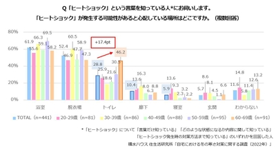 積水ハウス 住生活研究所「自宅における冬の寒さ対策に関する調査(2022年)」
