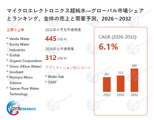 世界のマイクロエレクトロニクス超純水市場規模2026-2032：競合状況、需要分析、成長予測