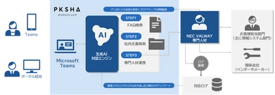 生成AI×専門人材でヘルプデスク業務を刷新する 「NEC コミュニケーションDX支援サービス」の販売を開始