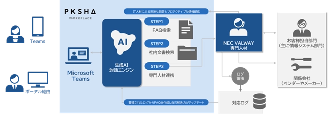 生成AI×専門人材でヘルプデスク業務を刷新する 「NEC コミュニケーションDX支援サービス」の販売を開始