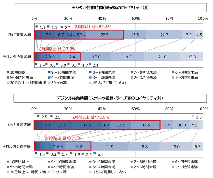 図6. ロイヤリティ別のデジタル接触時間