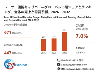 世界のレーザー回折キャリパー市場規模レポート2026-2032：競合状況、需要分析、成長予測