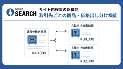 ジーニーがサイト内検索の新機能「取引先ごとの商品・価格出し分け機能」を提供開始！BtoB ECサイトの運用効率が向上