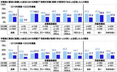 卒業後に最初に就職した会社における問題で「時間外労働（残業）が恒常的である」／「有給休暇が取得できない人が多い」と回答した人の割合