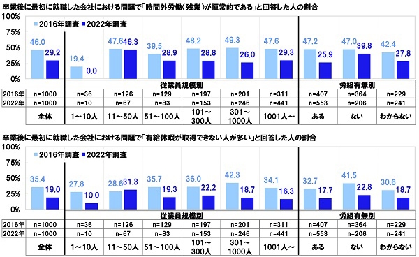 卒業後に最初に就職した会社における問題で「時間外労働（残業）が恒常的である」／「有給休暇が取得できない人が多い」と回答した人の割合