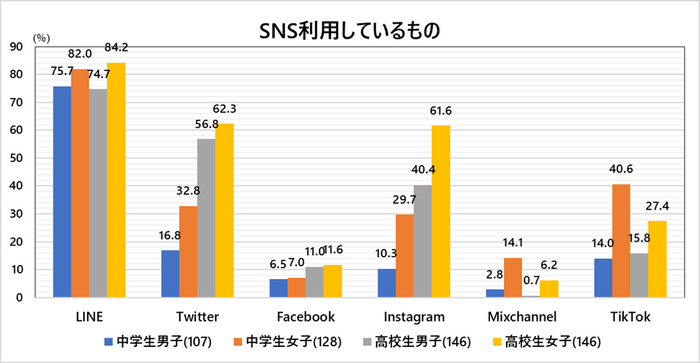 図1　SNS利用の有無　※スマホ・携帯電話保有者