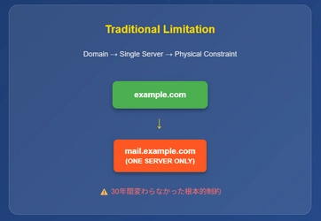 メールシステム運用を革新　 「1ドメインで複数メールサーバー統合運用」を実現する 独自技術を開発
