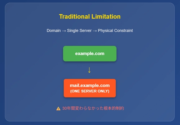 メールシステム運用を革新　 「1ドメインで複数メールサーバー統合運用」を実現する 独自技術を開発