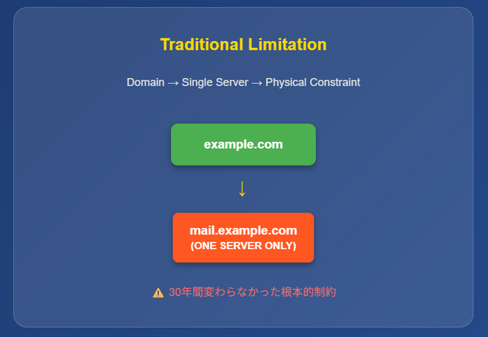 従来の技術