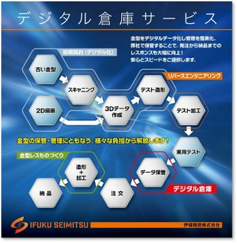 金型保管・管理に伴う様々な負担から解放！デジタル倉庫サービス®をご紹介