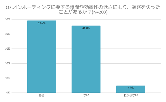 オンボーディングの時間や効率性が原因で顧客を失った経験の有無